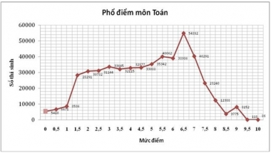 Tốt nghiệp THPT quốc gia 2015: Tỷ lệ đỗ thấp nhất trong vòng 4 năm qua