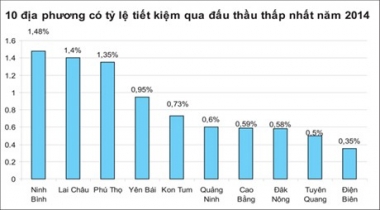 Chỉ định thầu “kéo” tỷ lệ tiết kiệm thông qua đấu thầu xuống thấp