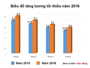 Tăng lương tối thiểu vùng năm 2016 được "chốt" ở mức 12,4%