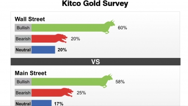 Tuần từ 09-14/9/2019: 60% chuyên gia dự đoán giá vàng sẽ tăng