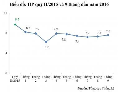 9 tháng 2016: Chỉ số sản xuất công nghiệp tăng 7,4%