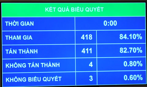 Quốc hội thông qua Luật Nhà ở và Luật Kinh doanh Bất động sản