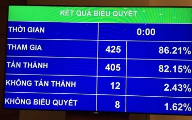 Quốc hội thông qua Nghị quyết phân bổ ngân sách trung ương năm 2017