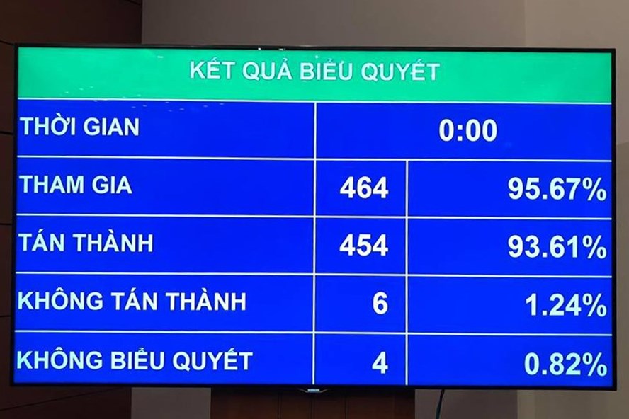 Quốc hội chính thức thông qua Luật Chăn nuôi và Luật Trồng trọt