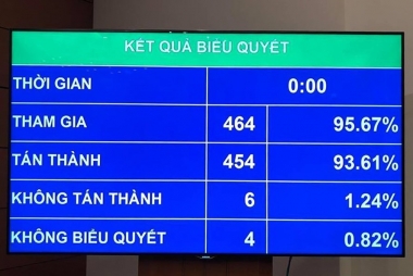 Quốc hội chính thức thông qua Luật Chăn nuôi và Luật Trồng trọt