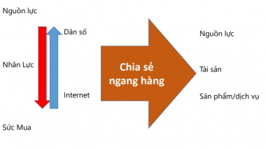 Thị trường tài chính Việt: Cần mở đường cho mô hình kinh tế chia sẻ