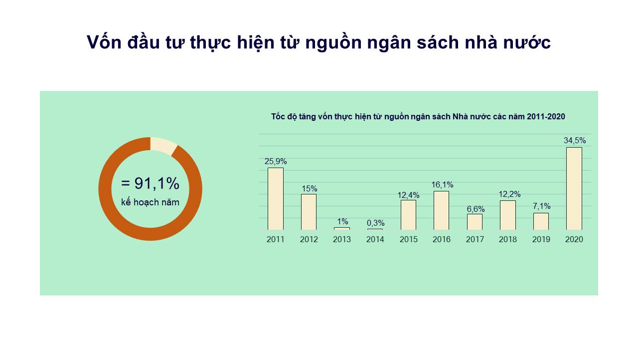 Giải ngân đầu tư công năm 2020 đạt mức 91,1%, chưa đạt kế hoạch