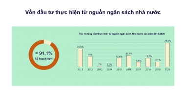 Giải ngân đầu tư công năm 2020 đạt mức 91,1%, chưa đạt kế hoạch