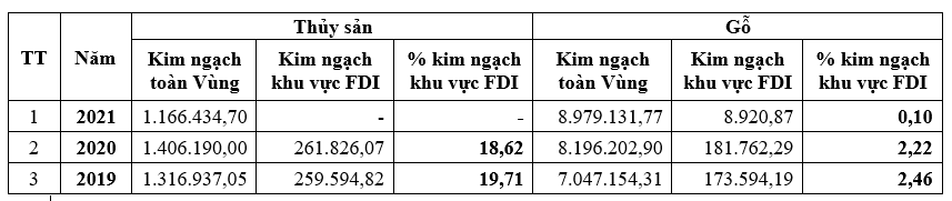 Đầu tư trực tiếp nước ngoài vào ngành nông nghiệp ở vùng Kinh tế trọng điểm phía Nam: Thực trạng và giải pháp