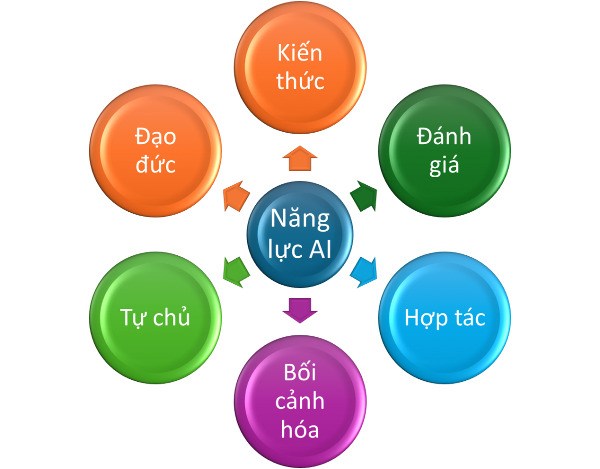 Tích hợp năng lực trí tuệ nhân tạo vào chương trình đào tạo đại học: Mô hình, phương pháp và kết quả thực tiễn Tích hợp năng lực trí tuệ nhân tạo vào chương trình đào tạo đại học: Mô hình, phương pháp và kết quả thực tiễn