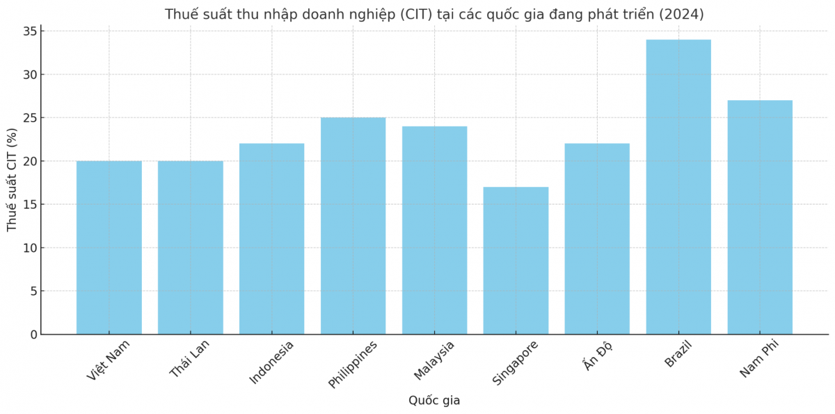 Ảnh hưởng của thuế suất thuế thu nhập doanh nghiệp đến tính cạnh tranh tài chính: Nghiên cứu từ các quốc gia đang phát triển Ảnh hưởng của thuế suất thuế thu nhập doanh nghiệp đến tính cạnh tranh tài chính: Nghiên cứu từ các quốc gia đang phát triển