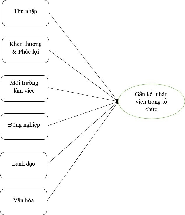 Các yếu tố ảnh hưởng đến mức độ gắn kết của nhân viên với tổ chức: Trường hợp nghiên cứu tại Công ty HR1 Vietnam Holdings