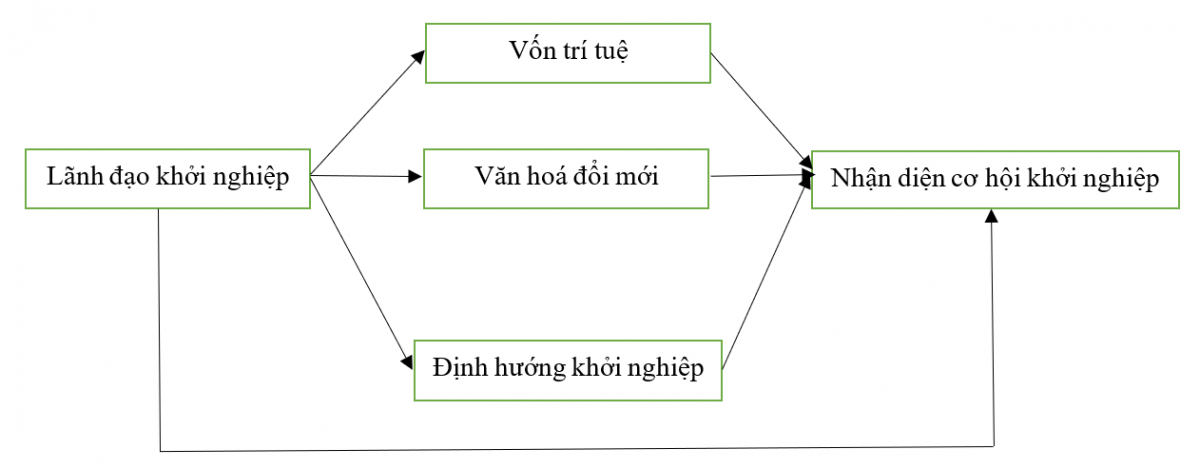 Cơ hội khởi nghiệp của sinh viên khối ngành Kinh tế tại TP. Hồ Chí Minh: Đề xuất mô hình nghiên cứu các yếu tố ảnh hưởng(*)