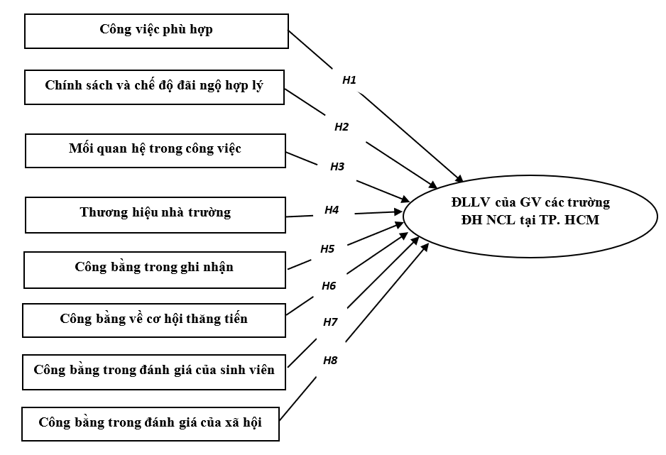 Các yếu tố ảnh hưởng đến động lực làm việc của giảng viên đại học ngoài công lập tại TP. Hồ Chí Minh(*)