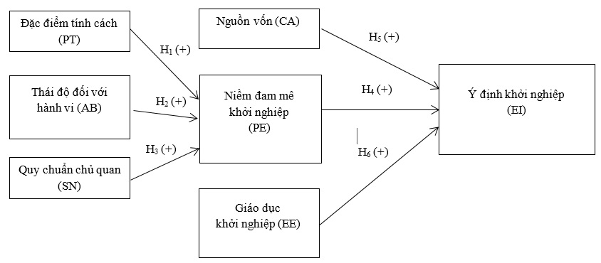 Các yếu tố ảnh hưởng đến ý định khởi nghiệp của sinh viên ngành Quản trị nhà hàng và dịch vụ ăn uống tại một số trường đại học khu vực Thành phố Hồ Chí Minh