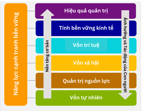 Năng lực cạnh tranh bền vững toàn cầu Việt Nam-ASEAN: Động lực và thách thức trong kỷ nguyên mới Năng lực cạnh tranh bền vững toàn cầu Việt Nam-ASEAN: Động lực và thách thức trong kỷ nguyên mới