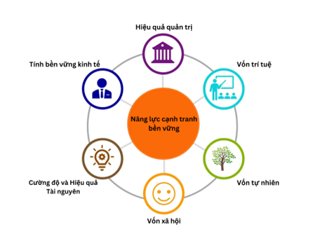 Năng lực cạnh tranh bền vững toàn cầu Việt Nam-ASEAN: Động lực và thách thức trong kỷ nguyên mới