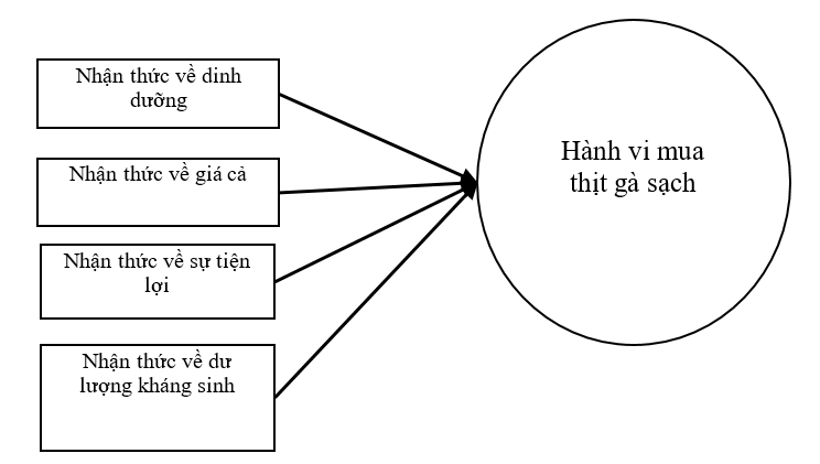 Các yếu tố ảnh hưởng đến hành vi tiêu dùng thịt gà sạch của người dân tại thành phố Rạch Giá, tỉnh Kiên Giang