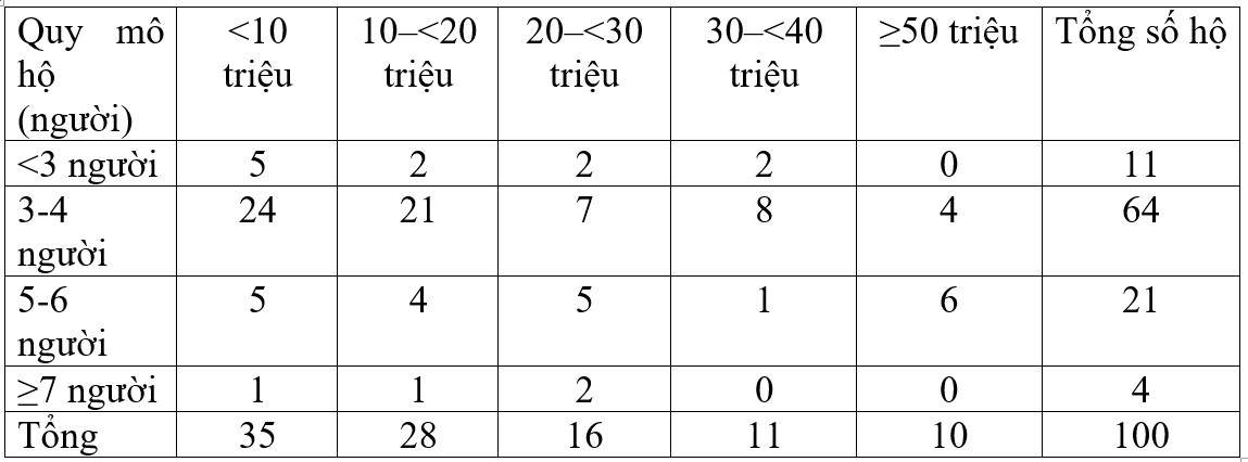 Các yếu tố ảnh hưởng đến hành vi tiêu dùng thịt gà sạch của người dân tại thành phố Rạch Giá, tỉnh Kiên Giang