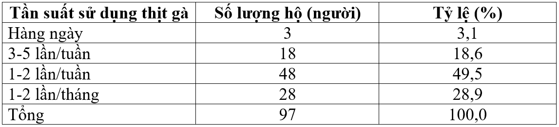 Các yếu tố ảnh hưởng đến hành vi tiêu dùng thịt gà sạch của người dân tại thành phố Rạch Giá, tỉnh Kiên Giang