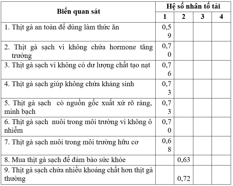 Các yếu tố ảnh hưởng đến hành vi tiêu dùng thịt gà sạch của người dân tại thành phố Rạch Giá, tỉnh Kiên Giang