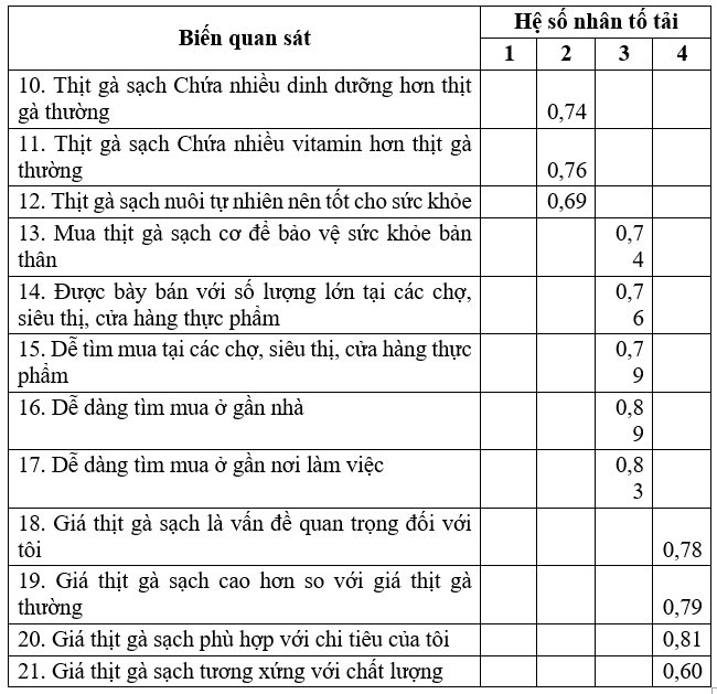 Các yếu tố ảnh hưởng đến hành vi tiêu dùng thịt gà sạch của người dân tại thành phố Rạch Giá, tỉnh Kiên Giang