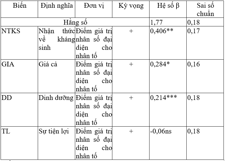 Các yếu tố ảnh hưởng đến hành vi tiêu dùng thịt gà sạch của người dân tại thành phố Rạch Giá, tỉnh Kiên Giang