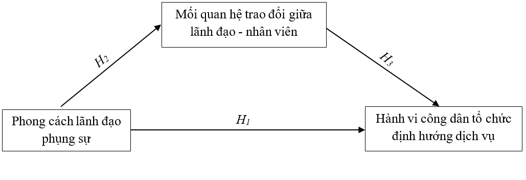 Đề xuất mô hình nghiên cứu tác động của lãnh đạo phụng sự đến hành vi công dân tổ chức định hướng dịch vụ trong giáo dục đại học