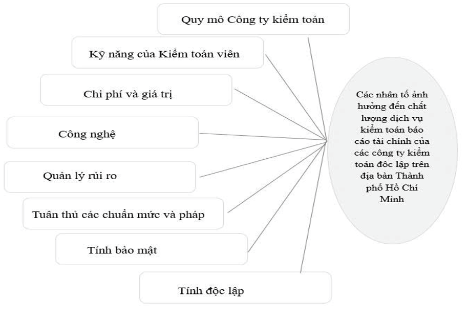 Các nhân tố ảnh hưởng đến chất lượng dịch vụ kiểm toán báo cáo tài chính của các công ty kiểm toán độc lập tại TP. Hồ Chí Minh