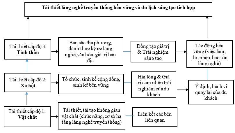 Tái thiết đô thị trong phát triển du lịch làng nghề truyền thống: Kinh nghiệm quốc tế và gợi ý cho TP. Đà Nẵng(*)