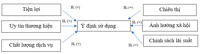 Các yếu tố ảnh hưởng đến quyết định gửi tiền của khách hàng cá nhân tại Ngân hàng Thương mại cổ phần Nam Á - Chi nhánh Kiên Giang