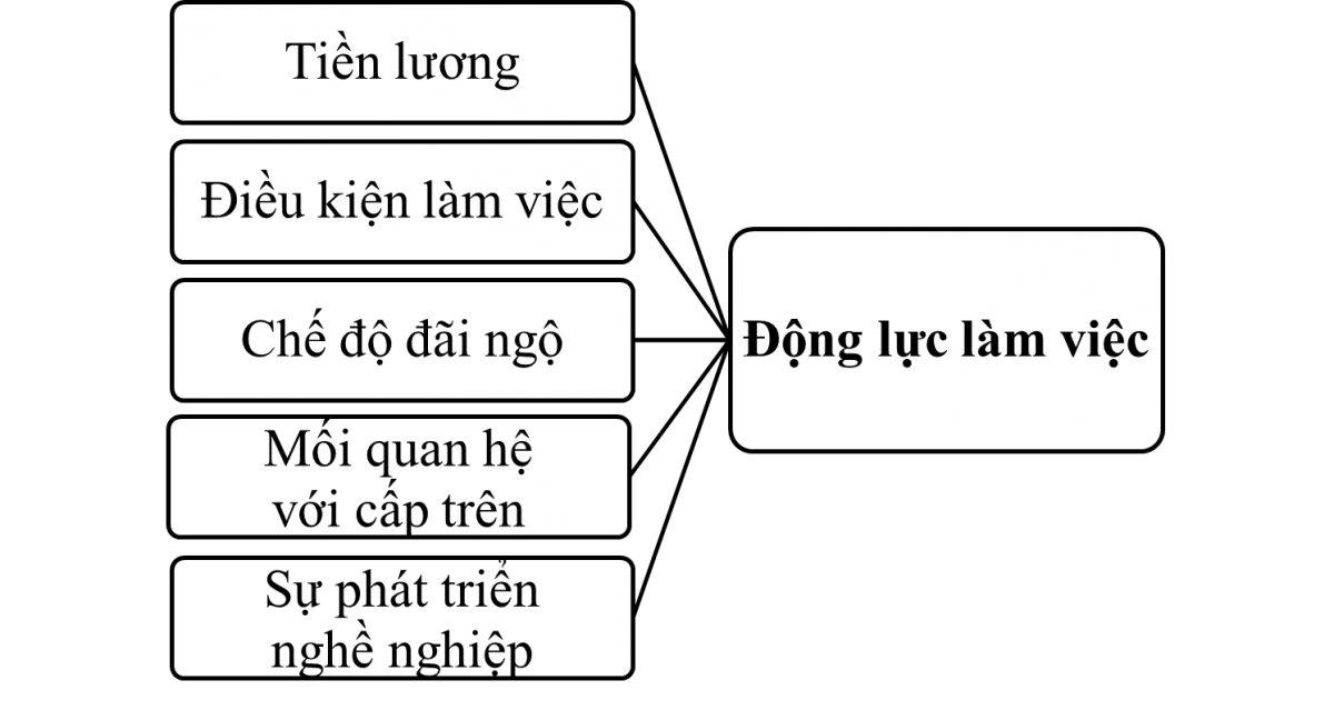 Giải pháp nâng cao động lực làm việc cho nhân viên tại Công ty cổ phần chứng khoán SSI Giải pháp nâng cao động lực làm việc cho nhân viên tại Công ty cổ phần chứng khoán SSI