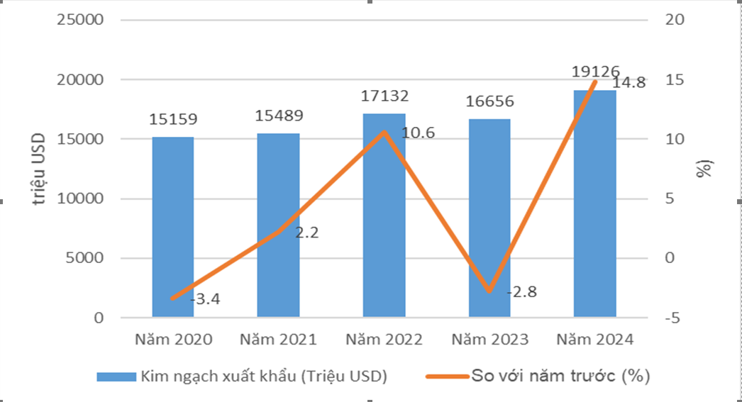 Giải pháp đẩy mạnh xuất khẩu, nâng cao mức đóng góp vào tăng trưởng của TP. Hà Nội