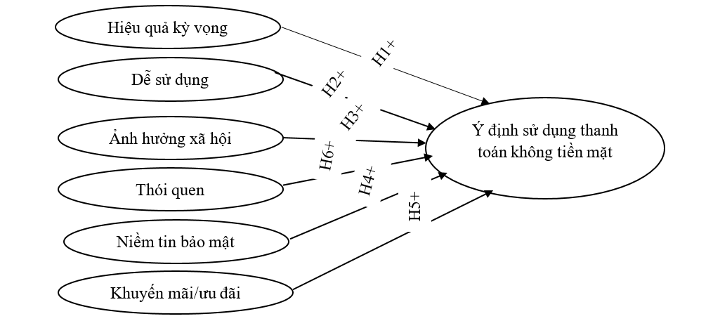Các yếu tố ảnh hưởng đến quyết định của người tiêu dùng đối với thanh toán không tiền mặt trong nền kinh tế số Việt Nam