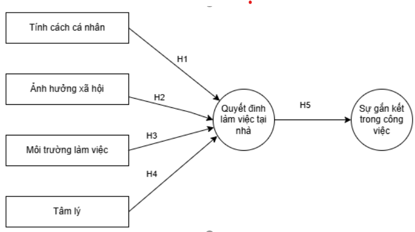 Gen Z và sự gắn kết công việc: Nghiên cứu về các nhân tố ảnh hưởng đến quyết định làm việc tại nhà