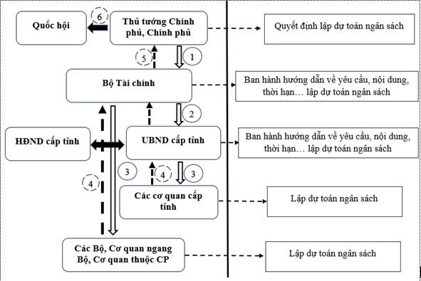 Quy trình Ngân sách Nhà nước của Việt Nam: Những vấn đề tồn tại và kiến nghị Quy trình Ngân sách Nhà nước của Việt Nam: Những vấn đề tồn tại và kiến nghị