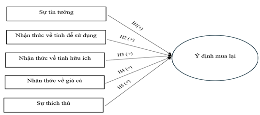 Ý định mua lại của khách hàng mua sắm trực tuyến trên nền tảng mạng xã hội tại TP. Hồ Chí Minh