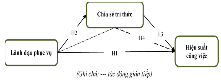 Tác động của lãnh đạo phục vụ đến hiệu suất công việc của nhân viên: Vai trò trung gian của chia sẻ tri thức