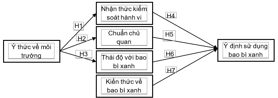 Mối quan hệ giữa Ý thức về môi trường với Ý định sử dụng bao bì xanh của thế hệ Gen Y và Gen Z tại Thành phố Hồ Chí Minh