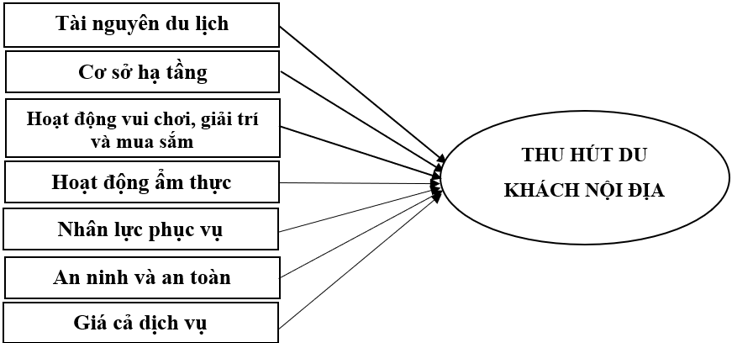 Các nhân tố tác động đến thu hút khách du lịch nội địa trải nghiệm mô hình du lịch sinh thái miệt vườn huyện Lai Vung tỉnh Đồng Tháp