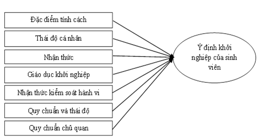 Mô hình các nhân tố ảnh hưởng đến Ý định khởi nghiệp của sinh viên trường đại học công nghệ TP. Hồ Chí Minh