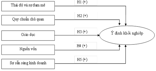 Mô hình các nhân tố ảnh hưởng đến Ý định khởi nghiệp của sinh viên trường đại học công nghệ TP. Hồ Chí Minh