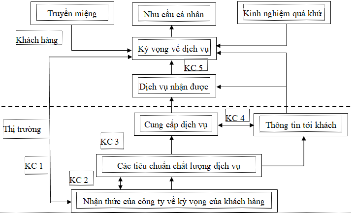 Mô hình nghiên cứu các nhân tố ảnh hưởng đến sự hài lòng  của khách hàng khi mua sắm trực tuyến tại TP. Hồ Chí Minh