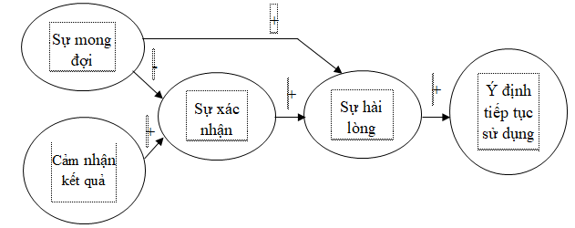 Mô hình nghiên cứu các nhân tố ảnh hưởng đến sự hài lòng  của khách hàng khi mua sắm trực tuyến tại TP. Hồ Chí Minh