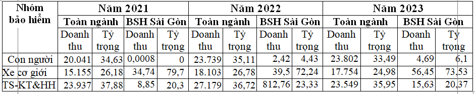 Giải pháp cân đối tỷ trọng doanh thu 3 nhóm sản phẩm  bảo hiểm phi nhân thọ chủ lực tại Công ty Bảo hiểm BSH Sài Gòn Giải pháp cân đối tỷ trọng doanh thu 3 nhóm sản phẩm  bảo hiểm phi nhân thọ chủ lực tại Công ty Bảo hiểm BSH Sài Gòn