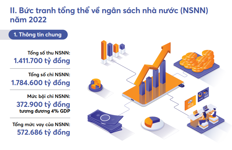 Năm 2022, Ngân sách Trung ương tăng chi cho khoa học công nghệ