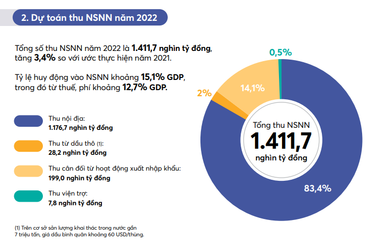 Năm 2022, Ngân sách Trung ương tăng chi cho khoa học công nghệ