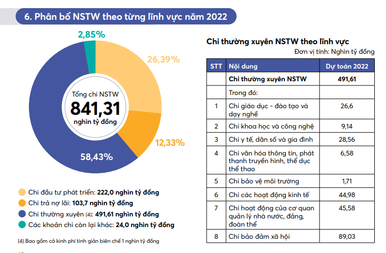 Năm 2022, Ngân sách Trung ương tăng chi cho khoa học công nghệ