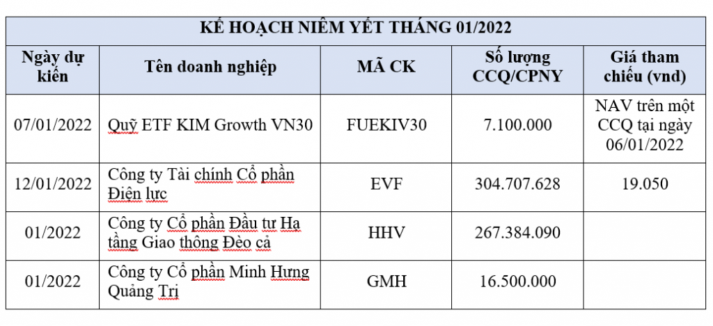 Tháng 1/2022, sàn HOSE đón thêm 4 loại chứng khoán mới Tháng 1/2022, sàn HOSE đón thêm 4 loại chứng khoán mới