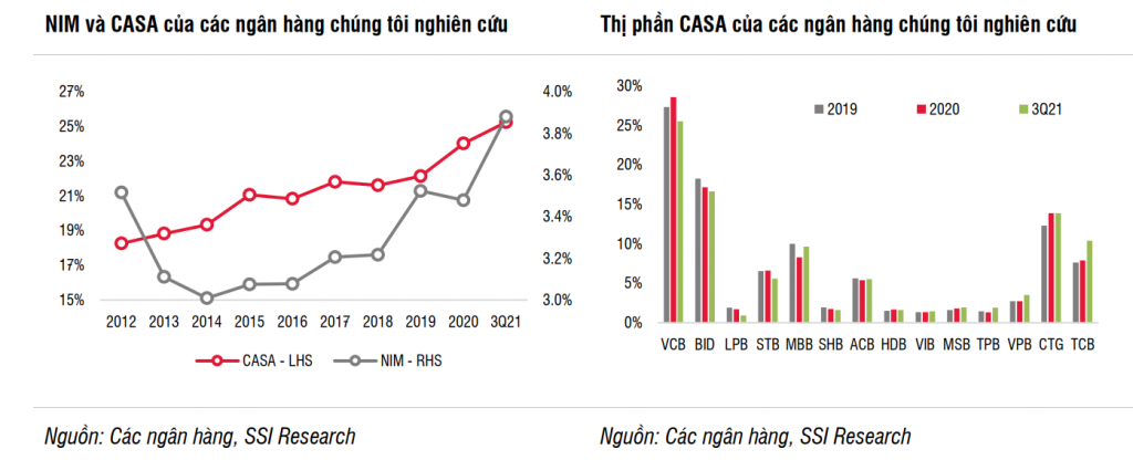 Triển vọng ngành ngân hàng năm 2022: Điểm cộng cho VCB, MBB, CTG, TCB, ACB Triển vọng ngành ngân hàng năm 2022: Điểm cộng cho VCB, MBB, CTG, TCB, ACB